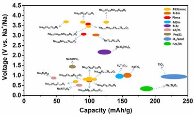 Roles of Ti in Electrode Materials for Sodium-Ion Batteries